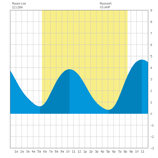 Hudson tide chart for Saturday, July 19, 2025
