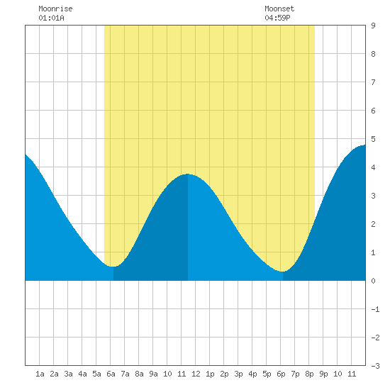 Hudson tide chart for Sunday, July 20, 2025