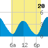 Hudson tide chart for Sunday, July 20, 2025