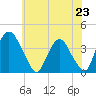 Hudson tide chart for Wednesday, July 23, 2025