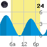 Hudson tide chart for Thursday, July 24, 2025