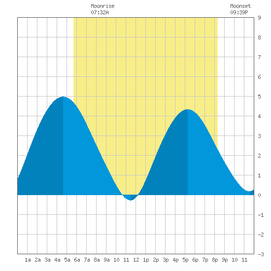 Hudson tide chart for Saturday, July 26, 2025