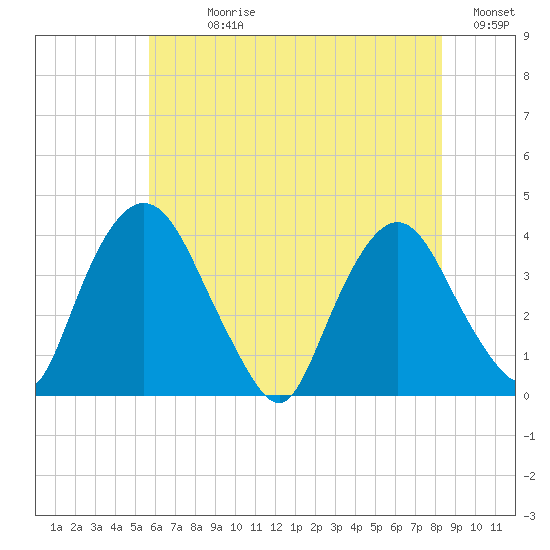 Hudson tide chart for Sunday, July 27, 2025