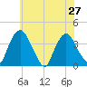 Hudson tide chart for Sunday, July 27, 2025