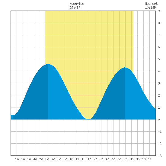 Hudson tide chart for Monday, July 28, 2025