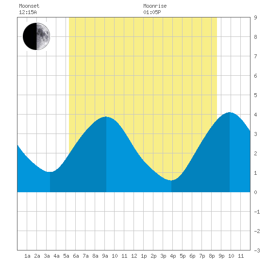 Hudson tide chart for Wednesday, July 2, 2025