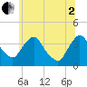 Hudson tide chart for Wednesday, July 2, 2025