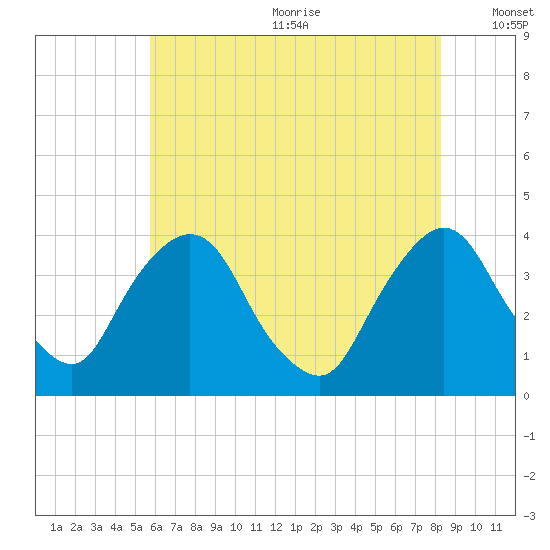 Hudson tide chart for Wednesday, July 30, 2025