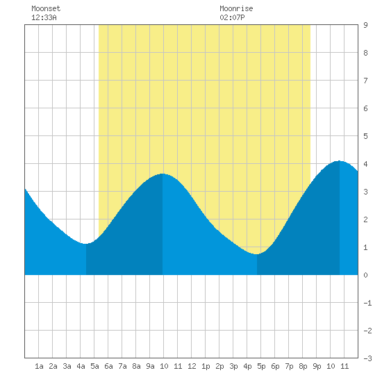 Hudson tide chart for Thursday, July 3, 2025
