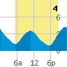 Hudson tide chart for Friday, July 4, 2025