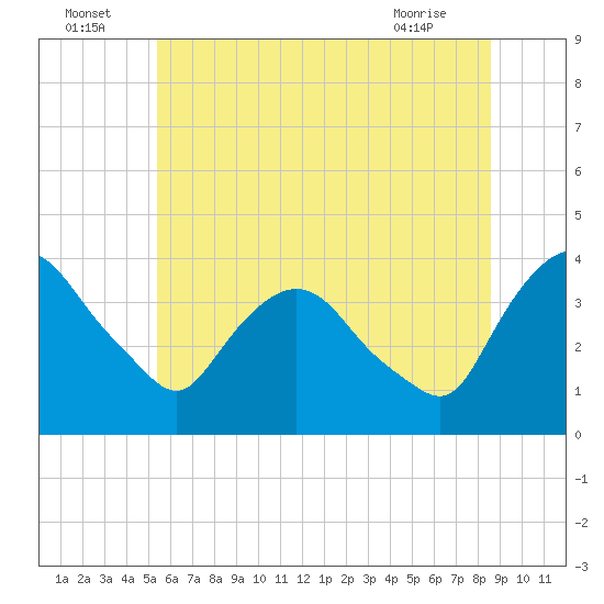 Hudson tide chart for Saturday, July 5, 2025