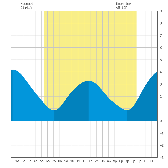 Hudson tide chart for Sunday, July 6, 2025