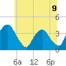 Hudson tide chart for Wednesday, July 9, 2025