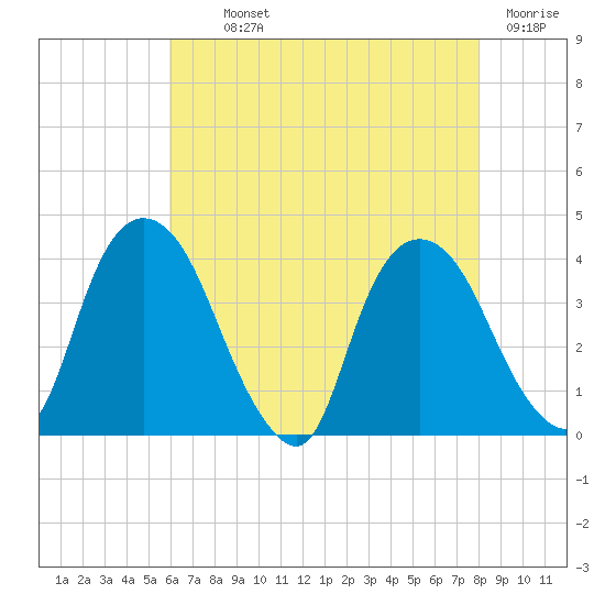 Hudson tide chart for Monday, August 11, 2025