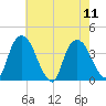 Hudson tide chart for Monday, August 11, 2025