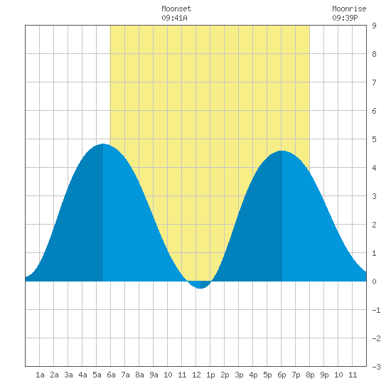 Hudson tide chart for Tuesday, August 12, 2025