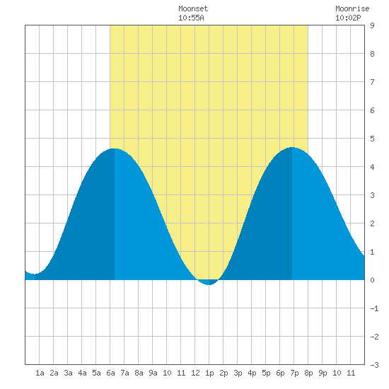 Hudson tide chart for Wednesday, August 13, 2025