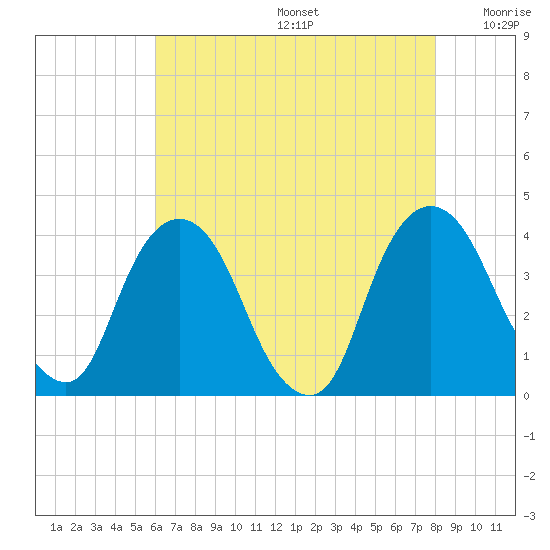 Hudson tide chart for Thursday, August 14, 2025