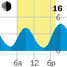 Hudson tide chart for Saturday, August 16, 2025
