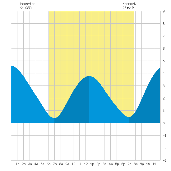 Hudson tide chart for Tuesday, August 19, 2025