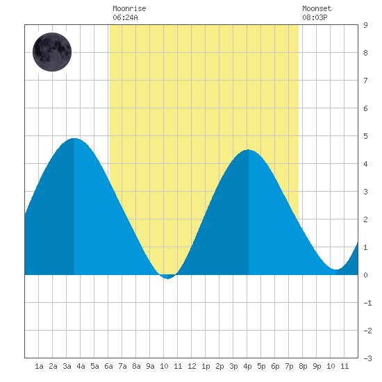 Hudson tide chart for Saturday, August 23, 2025