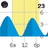 Hudson tide chart for Saturday, August 23, 2025
