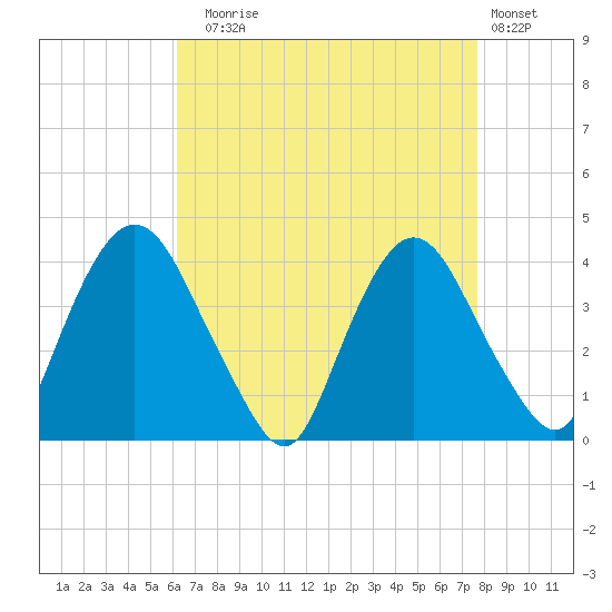 Hudson tide chart for Sunday, August 24, 2025