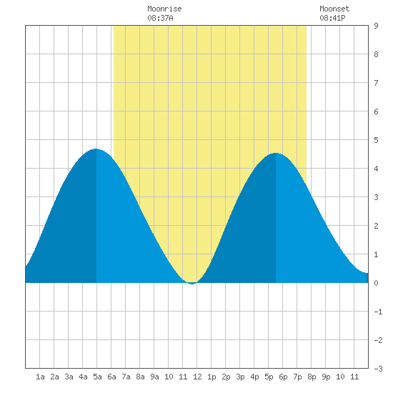 Hudson tide chart for Monday, August 25, 2025