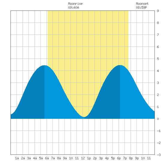 Hudson tide chart for Tuesday, August 26, 2025