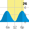 Hudson tide chart for Tuesday, August 26, 2025
