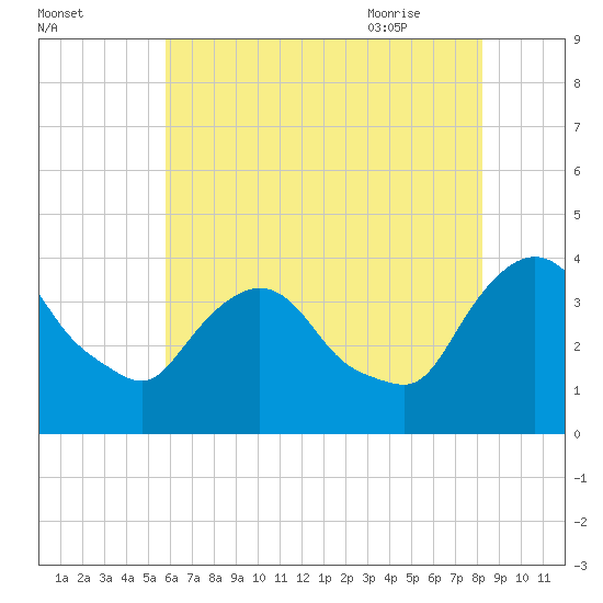 Hudson tide chart for Saturday, August 2, 2025