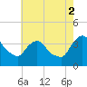Hudson tide chart for Saturday, August 2, 2025