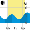 Hudson tide chart for Sunday, August 31, 2025