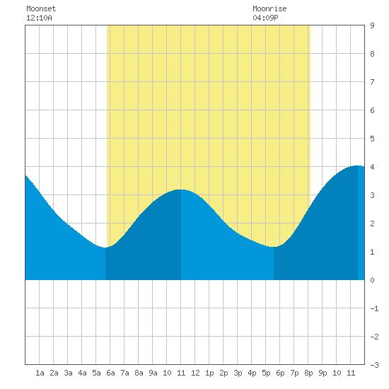 Hudson tide chart for Sunday, August 3, 2025