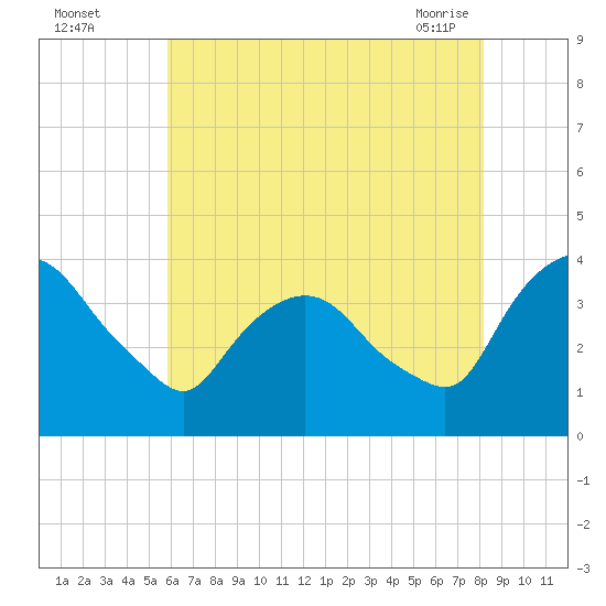 Hudson tide chart for Monday, August 4, 2025