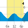 Hudson tide chart for Monday, August 4, 2025