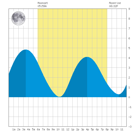Hudson tide chart for Saturday, August 9, 2025