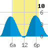 Hudson tide chart for Wednesday, September 10, 2025