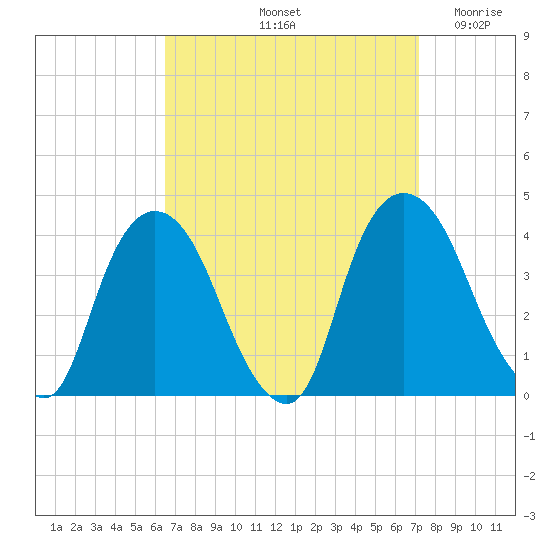 Hudson tide chart for Thursday, September 11, 2025