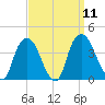 Hudson tide chart for Thursday, September 11, 2025