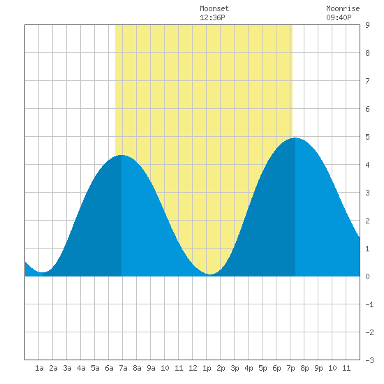 Hudson tide chart for Friday, September 12, 2025