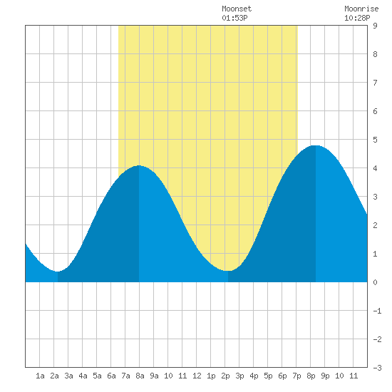 Hudson tide chart for Saturday, September 13, 2025