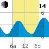 Hudson tide chart for Sunday, September 14, 2025