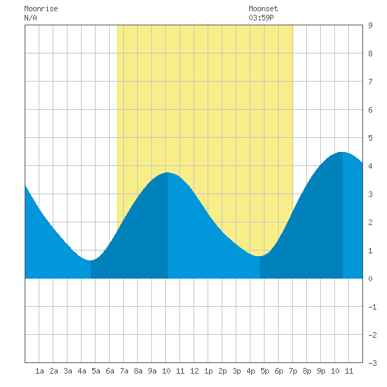 Hudson tide chart for Monday, September 15, 2025