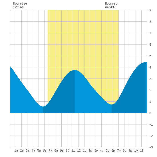 Hudson tide chart for Tuesday, September 16, 2025