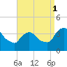 Hudson tide chart for Monday, September 1, 2025
