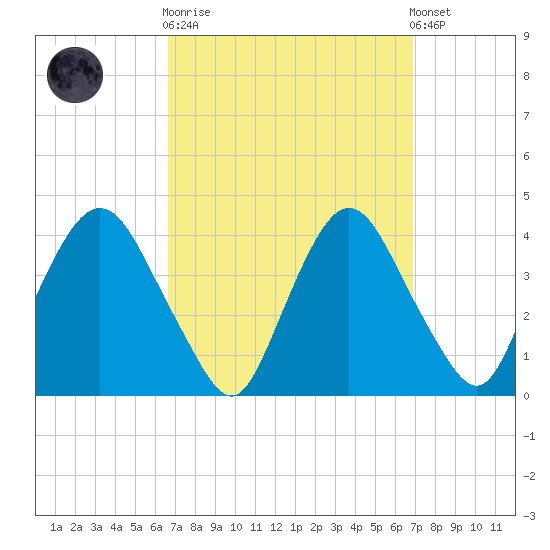 Hudson tide chart for Sunday, September 21, 2025