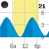 Hudson tide chart for Sunday, September 21, 2025