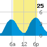 Hudson tide chart for Thursday, September 25, 2025