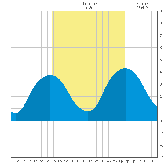 Hudson tide chart for Friday, September 26, 2025